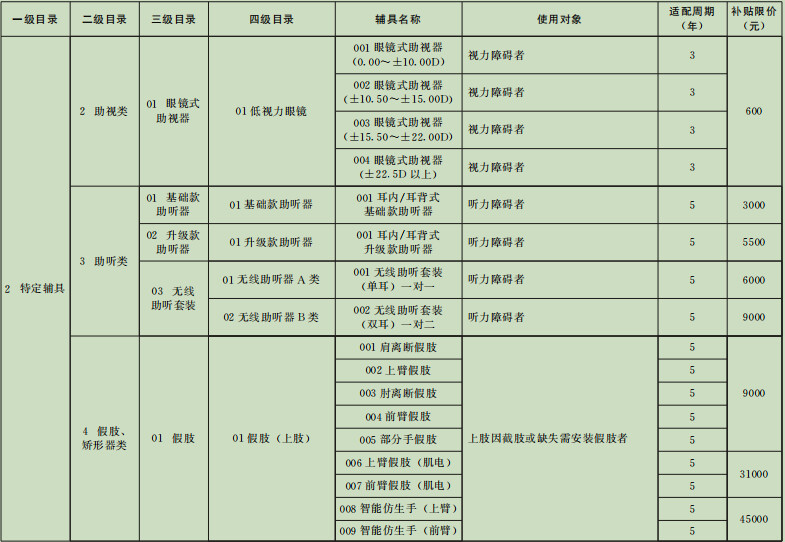 上海市2023年殘疾人輔助器具指導目錄產(chǎn)品征詢 假肢和矯形器